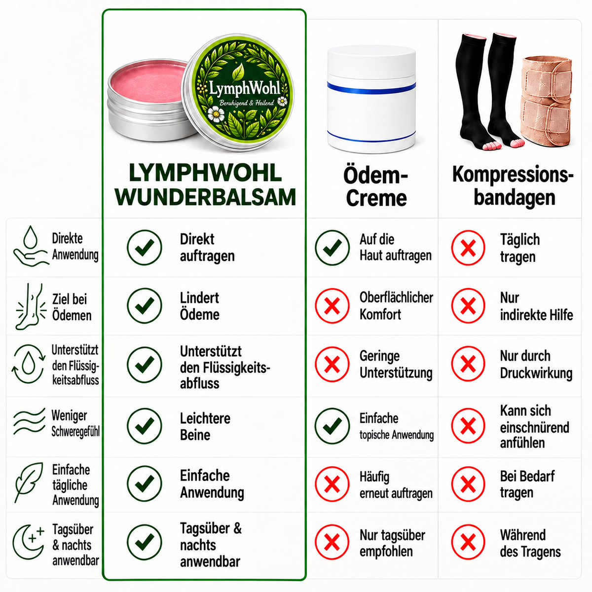 LymphWohl – Intensiv-Balsam für schwere, geschwollene und müde Beine